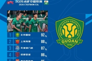 中超第21轮球队传球成功率榜:国安92%居首,海港第二津门虎第三