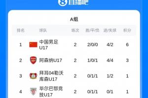 头名出线!明日之星冠军杯积分榜:U17国足两连胜提前锁定小组第1