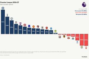 今夏英超球队净支出榜:切尔西2.17亿镑居首,曼联第8阿森纳第11