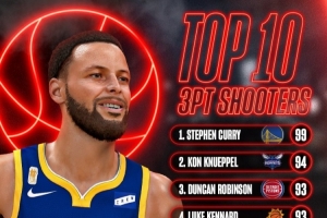 《NBA2K27》三分前十:库里99断档第一 077杜兰特皆92分列七八