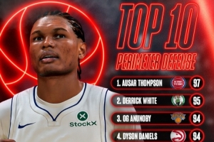 NBA2K27外线防守数值前10:奥萨尔97居首 小白95 阿门93 布朗90