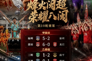闽超第二阶段首轮综述:福州、莆田取胜暂列前二 厦门、宁德轮空
