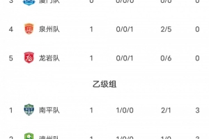 闽超第二阶段积分榜:莆田、福州暂列甲组前二 南平漳州乙组前二