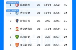 中超积分榜:蓉城6轮不胜13分领跑 英博赢球升第2 海牛5连败垫底