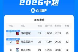 中超积分榜:蓉城13分领跑 西海岸升第2 海牛三镇暂居降级区