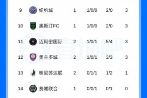 小组18进4!联盟杯积分榜:迈阿密国际1胜1负,排名跌至B组第11