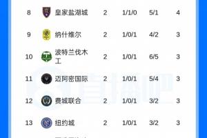 魔鬼赛制18进4!联盟杯第2轮积分榜:迈阿密3分B组11,同组6队6分