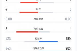 阿森纳半场2-0曼城数据:枪手6射4正均占优,曼城控球率58%