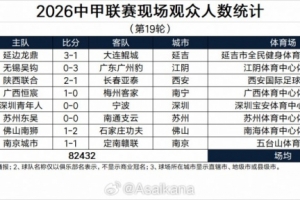 中甲19轮现场观众:陕西联合vs亚泰、延边龙鼎vs大连鲲城超2万