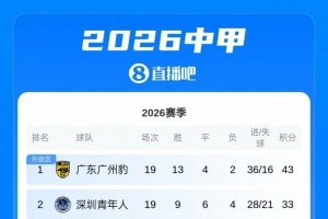 中甲积分榜:广州豹10分优势领跑,第二至第五仅差1分