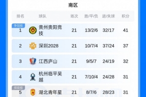 中乙综述:珂缔缘1-1战平红狮,本周末中乙预赛阶段最后一轮打响