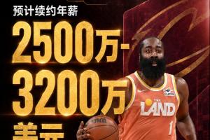 名记:哈登和骑士会在训练营前达成续约 新约年薪2500-3200万之间