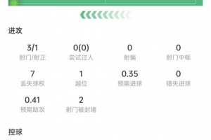 梅西本场数据:射门3次打进1球,2次关键传球,获评9分全场最高