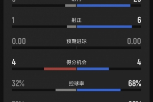 欧协联附加赛首回合:布莱顿客场0-0特罗姆瑟,客队25次射门6射正