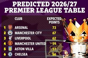 超算预测英超积分榜:阿森纳力压曼城卫冕 利物浦第3热刺仅第8