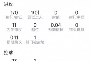 还需适应,蒂莱曼斯本场数据:1射0正,0关键传球,评分6.7分