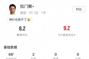 拉门斯半场数据:2次扑救丢2球,阻止进球-0.5个,获评6.2分