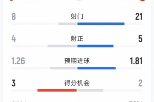 曼联0-2赫尔城全场数据:射门21-8,射正5-4,曼联控球率超七成