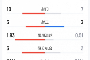 迈阿密国际1-2多伦多FC全场数据:射门10-7,射正3-3