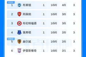 维拉4球惨败垫底!英超积分榜:曼城第7,曼联第17,热刺第19