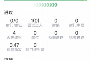 谢尔基本场数据:替补登场助攻双响,4次关键传球,评分7.3分