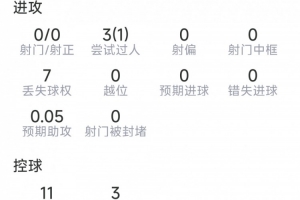 迪奥曼德替补数据:0射门,3次过人1成功,1关键传球,评分6.5分