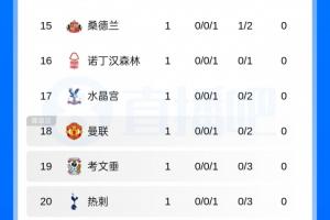 这哥俩英超积分榜:曼联第18热刺惨败暂垫底,首轮比赛已过半