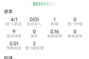 邓弗里斯西甲首秀数据:4射1正,4次抢断,6对抗5成功,评分6.6分