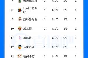 西甲积分榜:皇马绝杀开门红,巴萨明天客战埃尔切