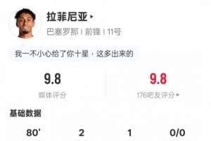 拉菲尼亚本场数据:2射1传+3关键传球+1错失进球机会,评分9.8