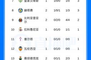 西甲积分榜:塞维暂领跑,巴萨、皇马少赛一场分列4、6名