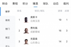 中超射手榜:奥斯卡19球最多,费利佩16球第二,克雷桑等3人14球