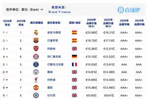 2026全球俱乐部品牌价值:皇萨前二!阿森纳第3,国安位列中国第1