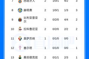 皇马大胜!西甲积分榜:皇马两连胜6分领跑,巴萨明晨对决毕巴