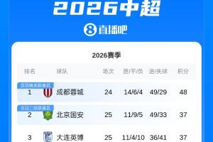 中超积分榜:海港5轮狂揽13分升至第7,国安、英博同分居二三位