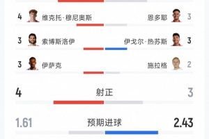 利物浦2-2诺丁汉森林全场数据:射门13-12,射正4-3,得分机会1-5