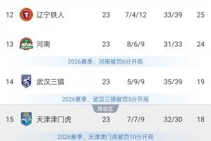 保级形势:海牛多赛2场落后三镇5分 津门虎进降级区本轮战西海岸