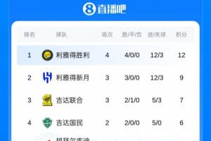 沙特联积分榜:胜利开季4连胜领跑!新月少赛一场暂9分排名第2