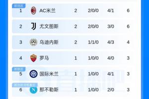 意甲积分榜:米兰、尤文分列前2,佛罗伦萨两连败0进球7丢球垫底