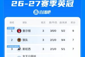 英冠积分榜:伯恩利3轮1分排倒3西汉姆2分第19 查尔顿榜首狼队第2