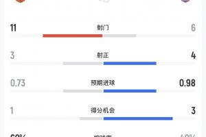 曼联vs伊镇半场数据:射门11-6,得分机会1-3,控球率60%-40%