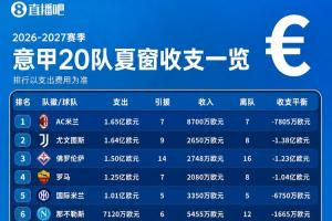 意甲收支一览:米兰支出收入双双登顶 尤文紫百合罗马净支出破亿