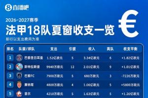 法甲收支一览:18队14队挣钱!巴黎收入3.34亿 升班马勒芒0买0卖