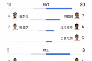 皇马vs贝蒂斯:射门20-10、射正8-5、预期进球3.16-0.96、良机7-1