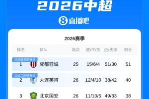 中超积分榜:英博先赛落后榜首蓉城11分,海牛9连败积14分垫底