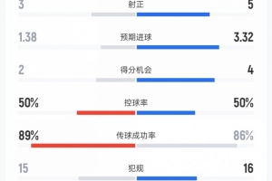 迈阿密国际vs亚特兰大联数据:射门11比15、预期进球1.38比3.32