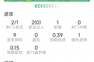 戈登本场数据:1次助攻,2射1正,1次错失良机,2次关键传球