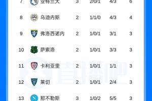 红狼军团领跑!意甲积分榜:罗马绝地逆转取3连胜,与国米同积9分