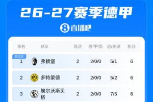 德甲积分榜:拜仁开局1胜1平,沙尔克获回归德甲首分 弗赖堡领跑