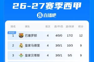 西甲积分榜:巴萨4连胜狂轰17球3分领跑,皇马贝蒂斯3胜1负居二三